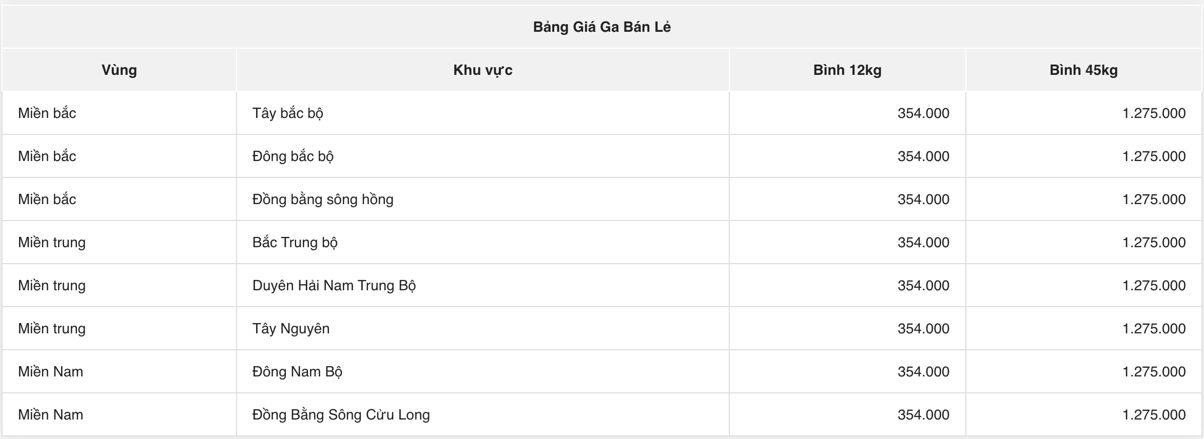 Giá gas hôm nay 202 Đảo chiều tăng mạnh hơn 2